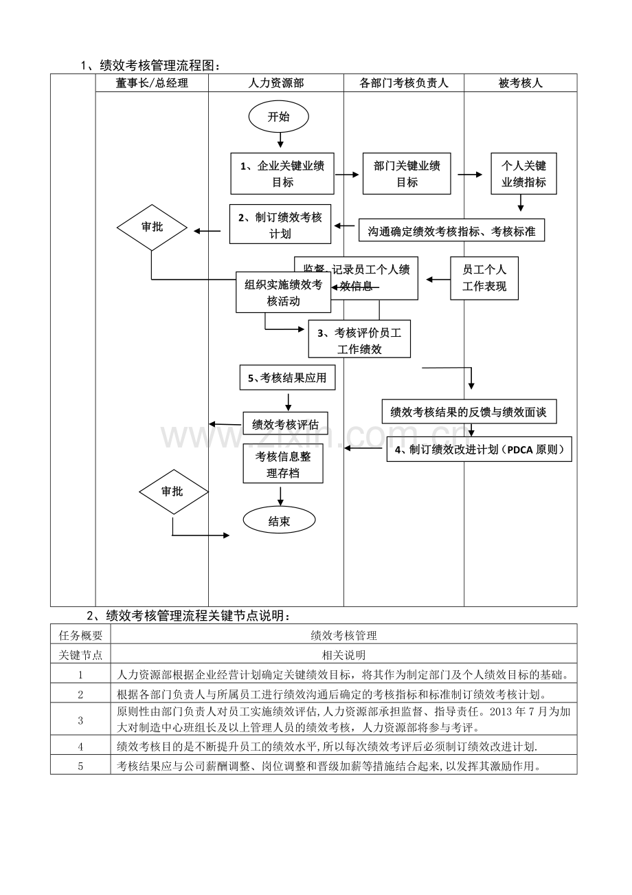 绩效考核管理流程图.docx_第1页