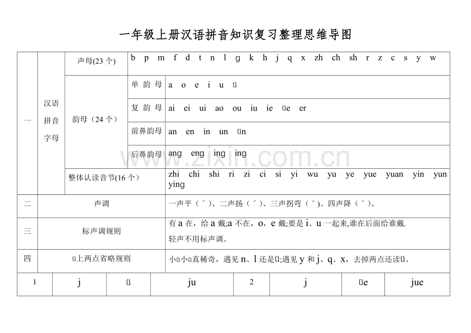 一年级上册汉语拼音知识复习整理思维导图.docx_第1页