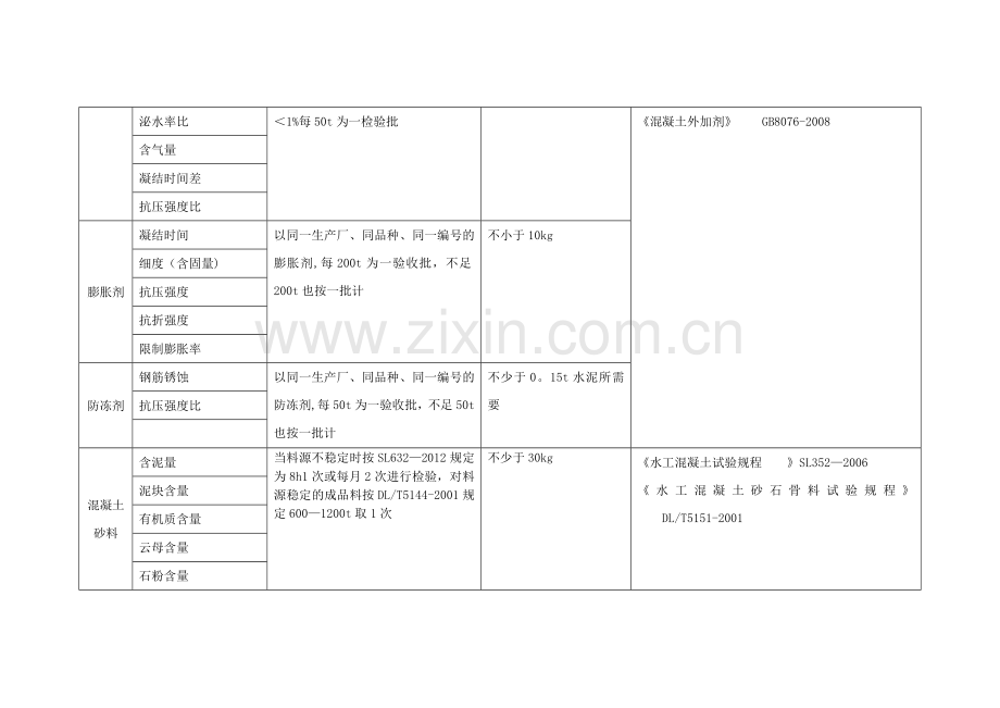 水利工程材料检测参数及取样频率、数量.doc_第2页