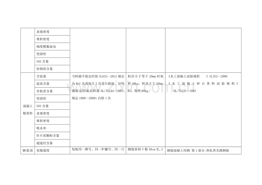 水利工程材料检测参数及取样频率、数量.doc_第3页