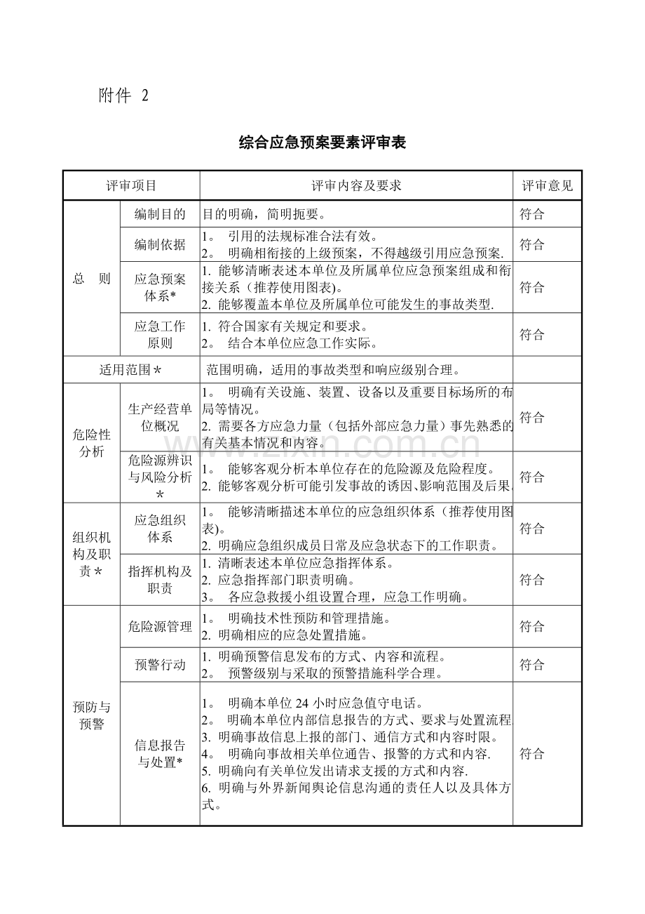 综合应急预案要素评审表.doc_第2页