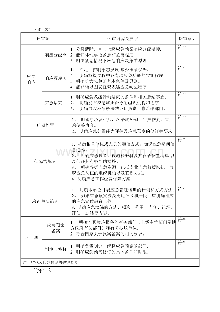 综合应急预案要素评审表.doc_第3页