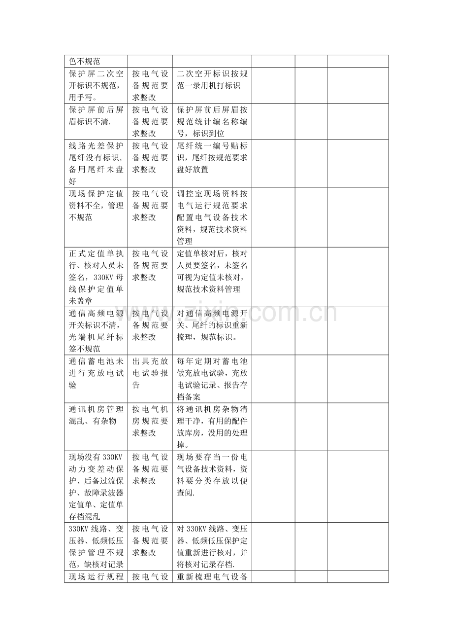 电气设备排查安全隐患整改计划方案.doc_第2页