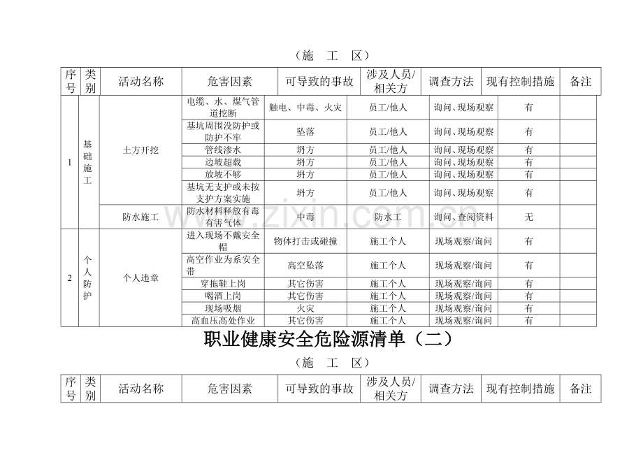 职业健康安全危险源清单(一).doc_第2页