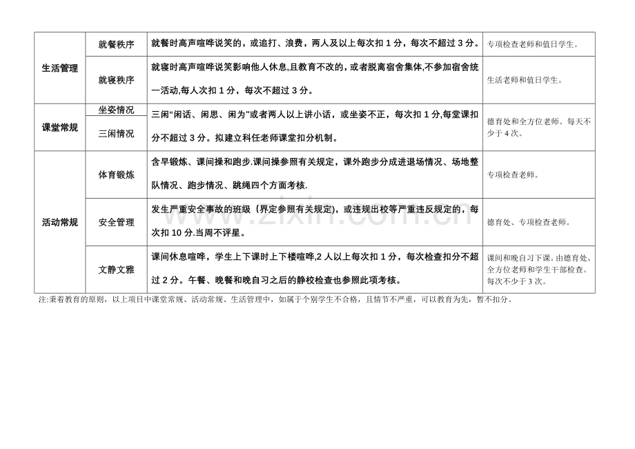 常规检查主要项目明细表.doc_第2页