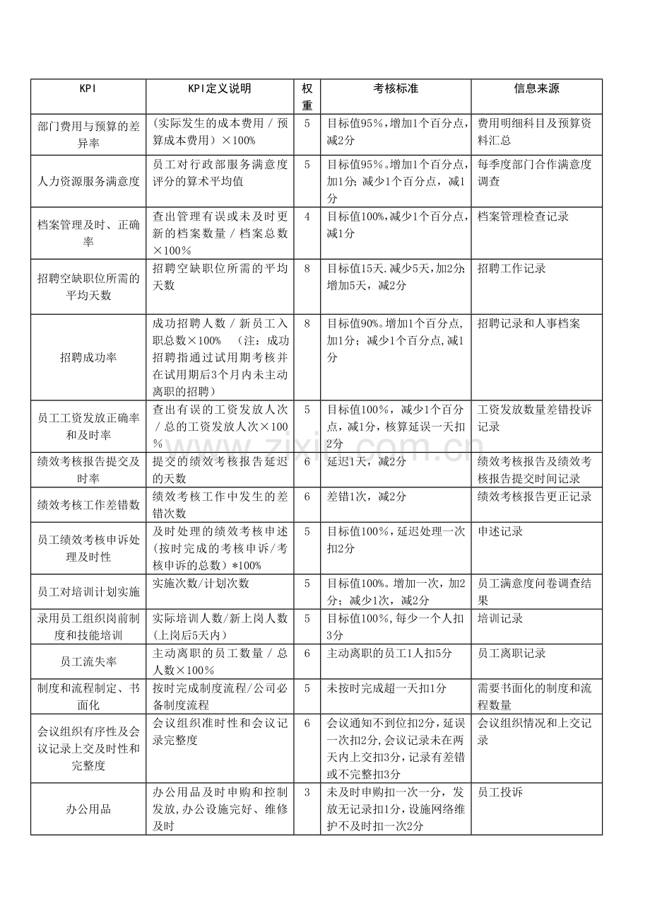 行政部KPI绩效考核.doc_第1页