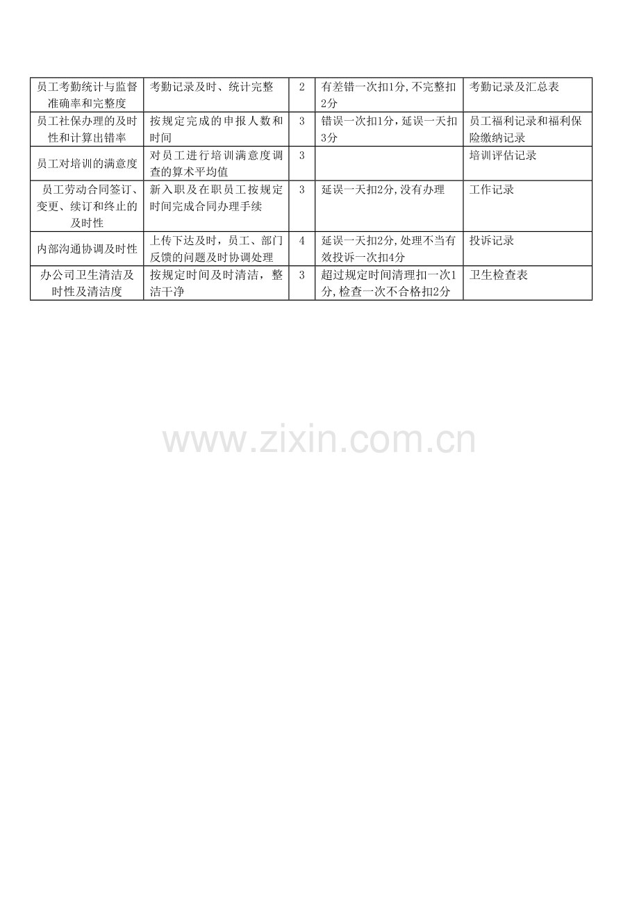 行政部KPI绩效考核.doc_第2页