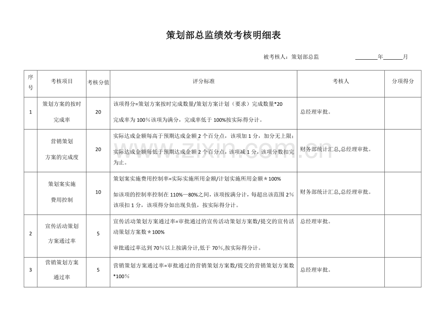 策划部总监绩效考核明细.docx_第1页