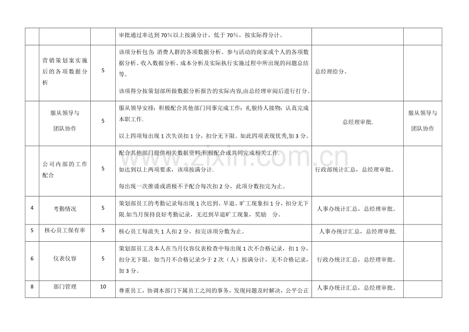 策划部总监绩效考核明细.docx_第2页