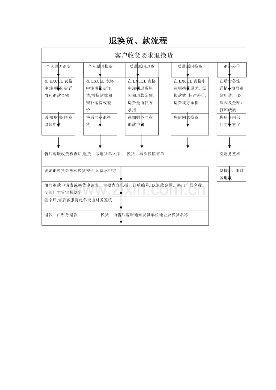 电商退换货流程图.doc_第1页