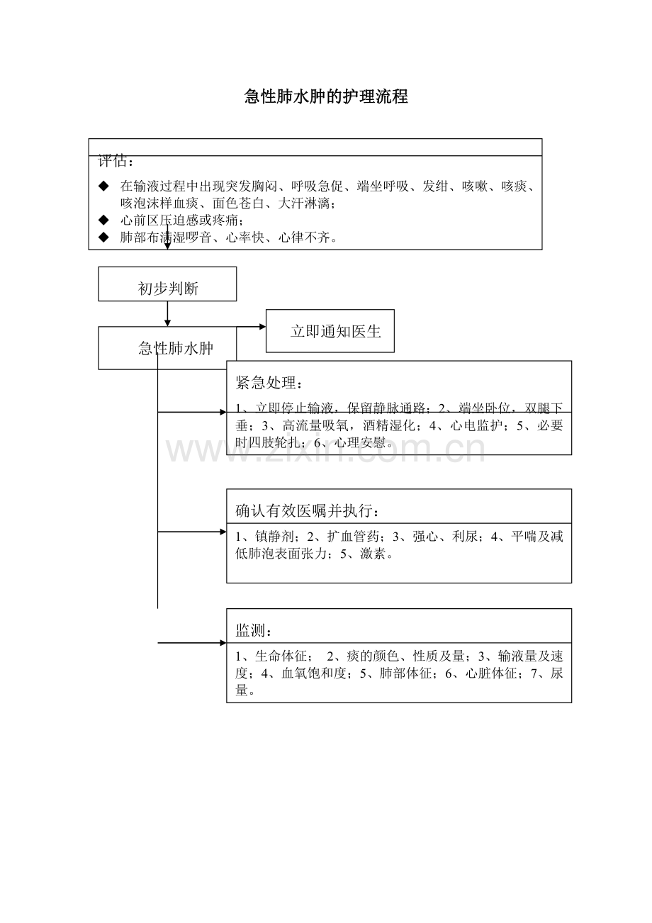 急性肺水肿急救流程.doc_第1页