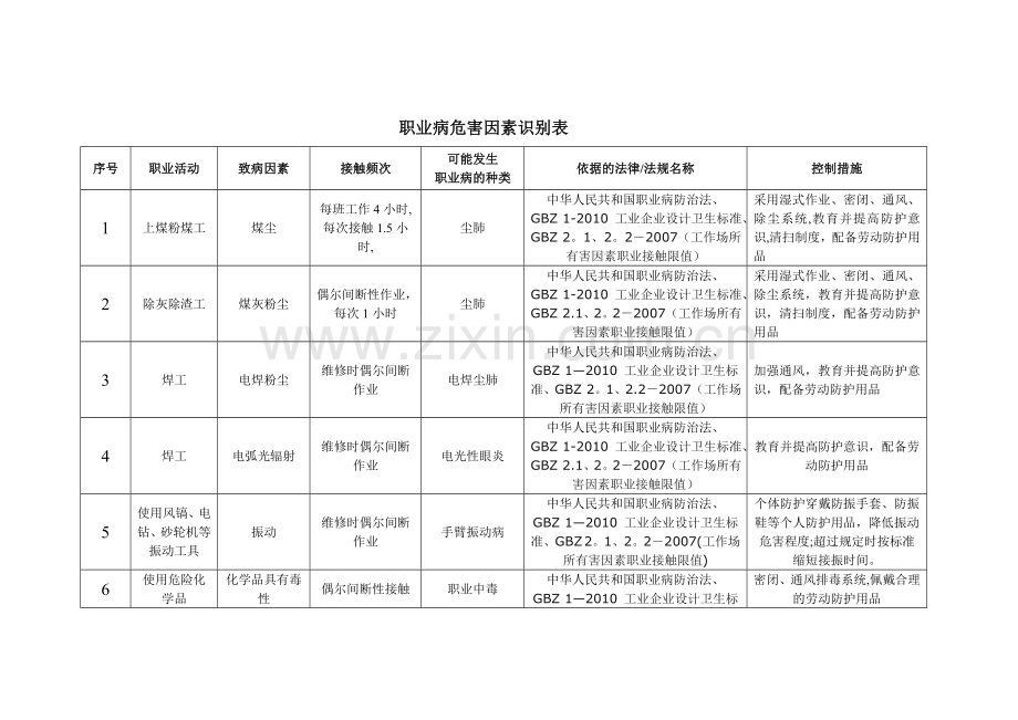 职业病危害因素识别表.doc_第1页