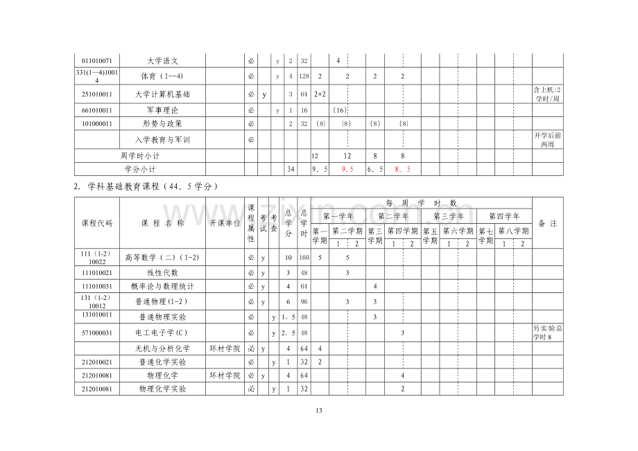 材料科学与工程专业人才培养方案.doc_第3页