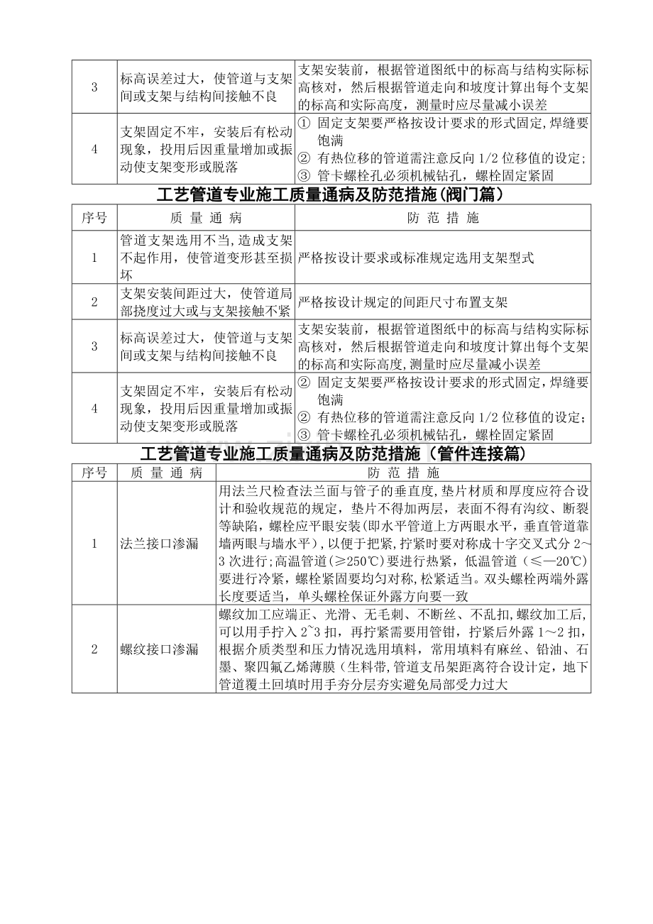 工艺管道施工质量通病及整改措施.doc_第3页