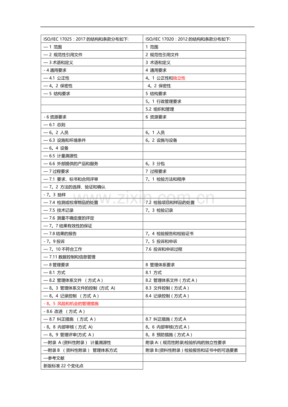 新版17025和2012版的17020条款对照表.doc_第1页