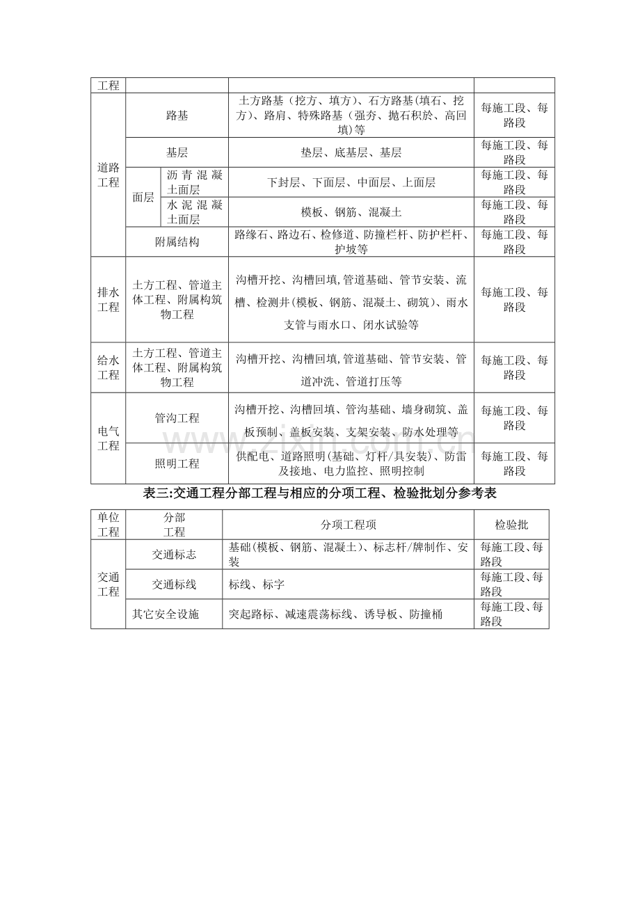 市政工程项目划分.doc1-(1)1.doc_第2页