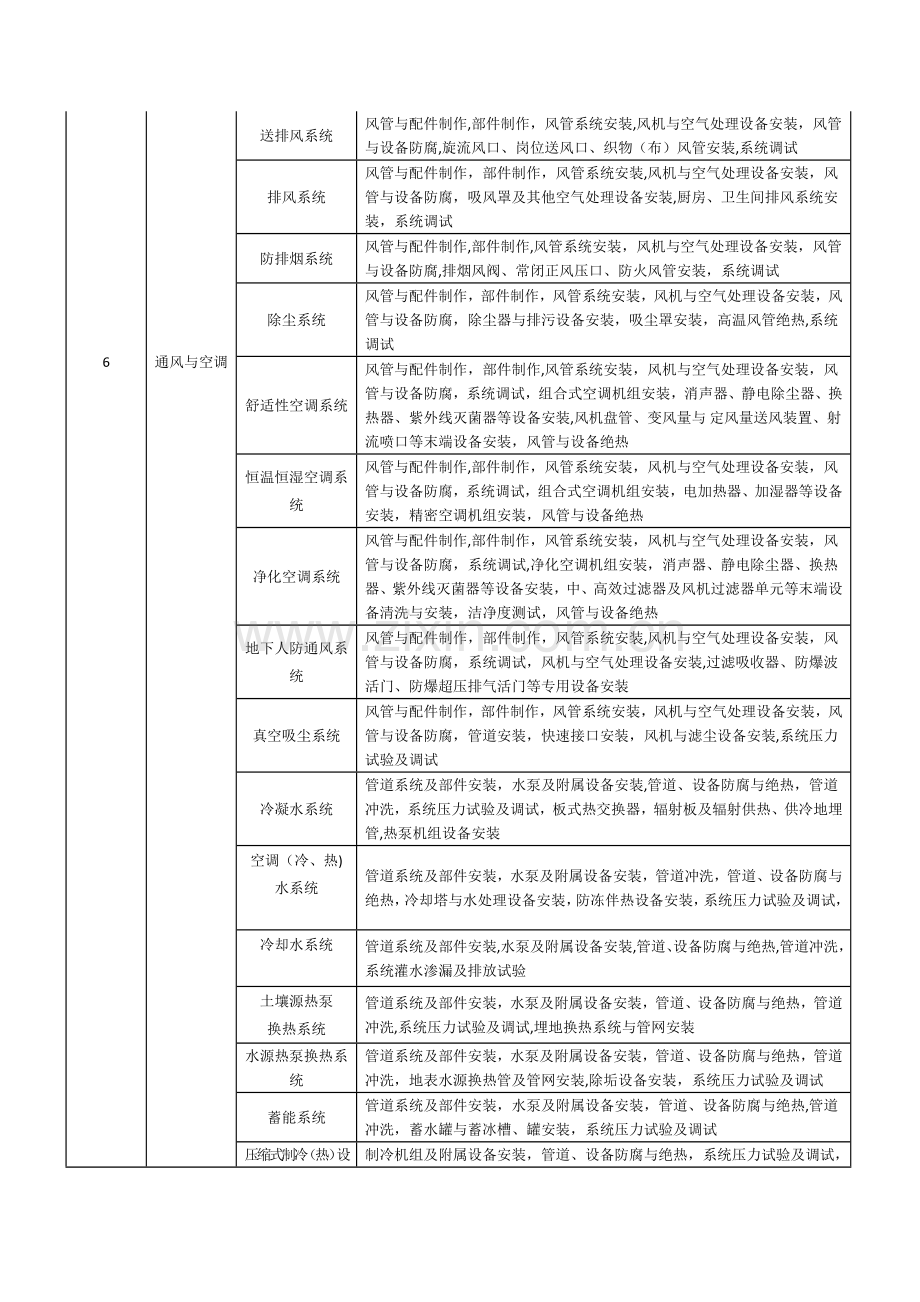 建筑工程分部分项工程划分表(新版).docx_第3页