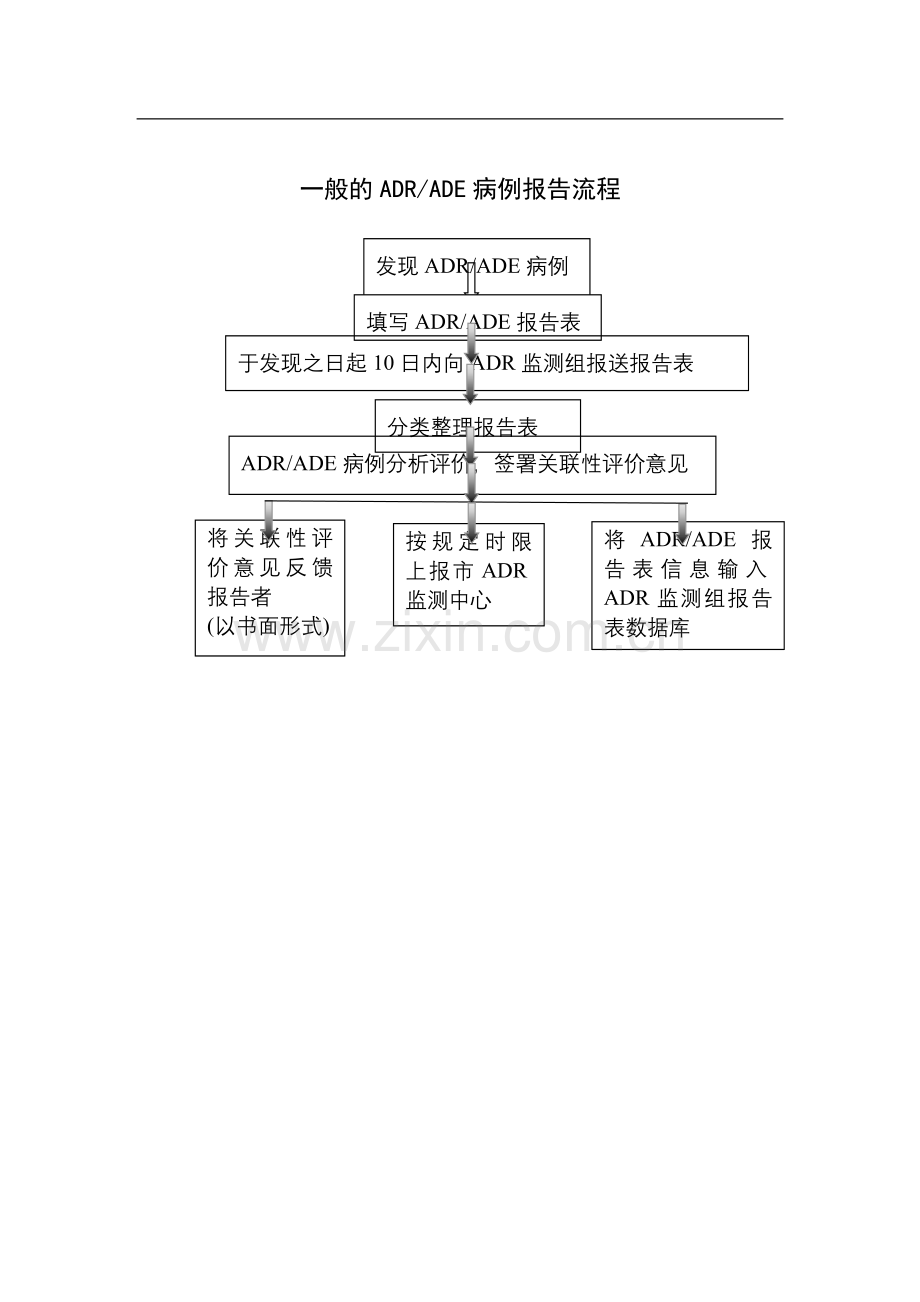 药品不良反应报告流程.doc_第1页