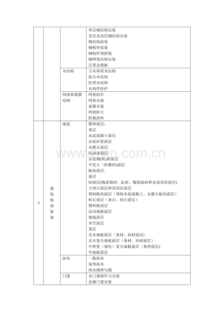 房建工程分部分项划分.doc_第3页