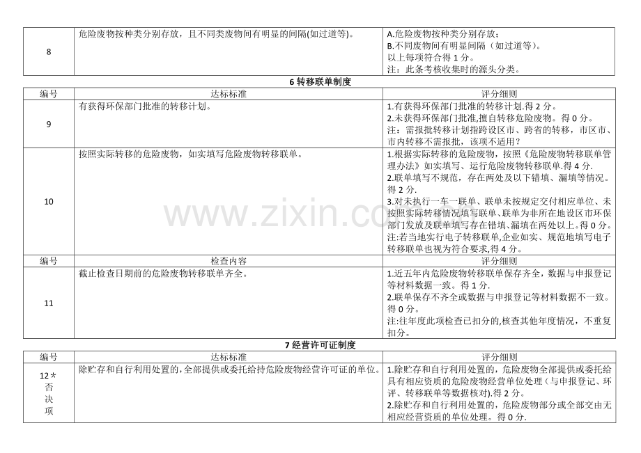 产生单位——危险废物规范化管理考核指标.doc_第3页