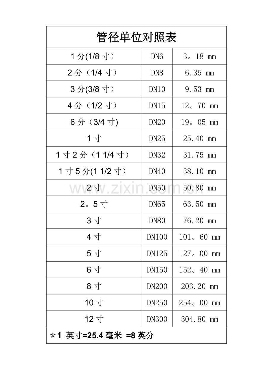 管径单位对照表.doc_第1页