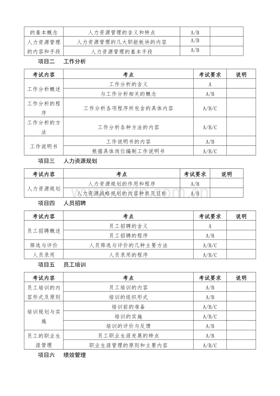 人力资源管理考试大纲.docx_第2页