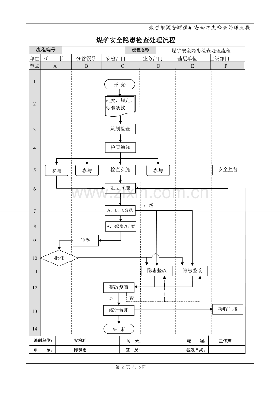 安顺煤矿安全隐患检查处理流程.doc_第2页