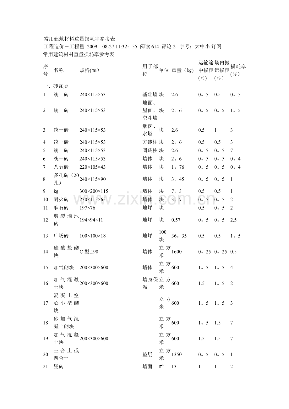 常用建筑材料重量损耗率参考表2.doc_第1页