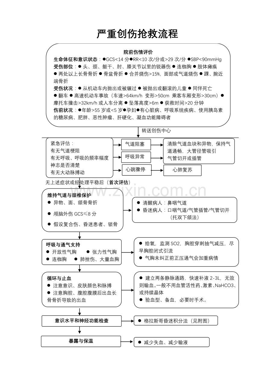 急性创伤抢救流程图.doc_第1页