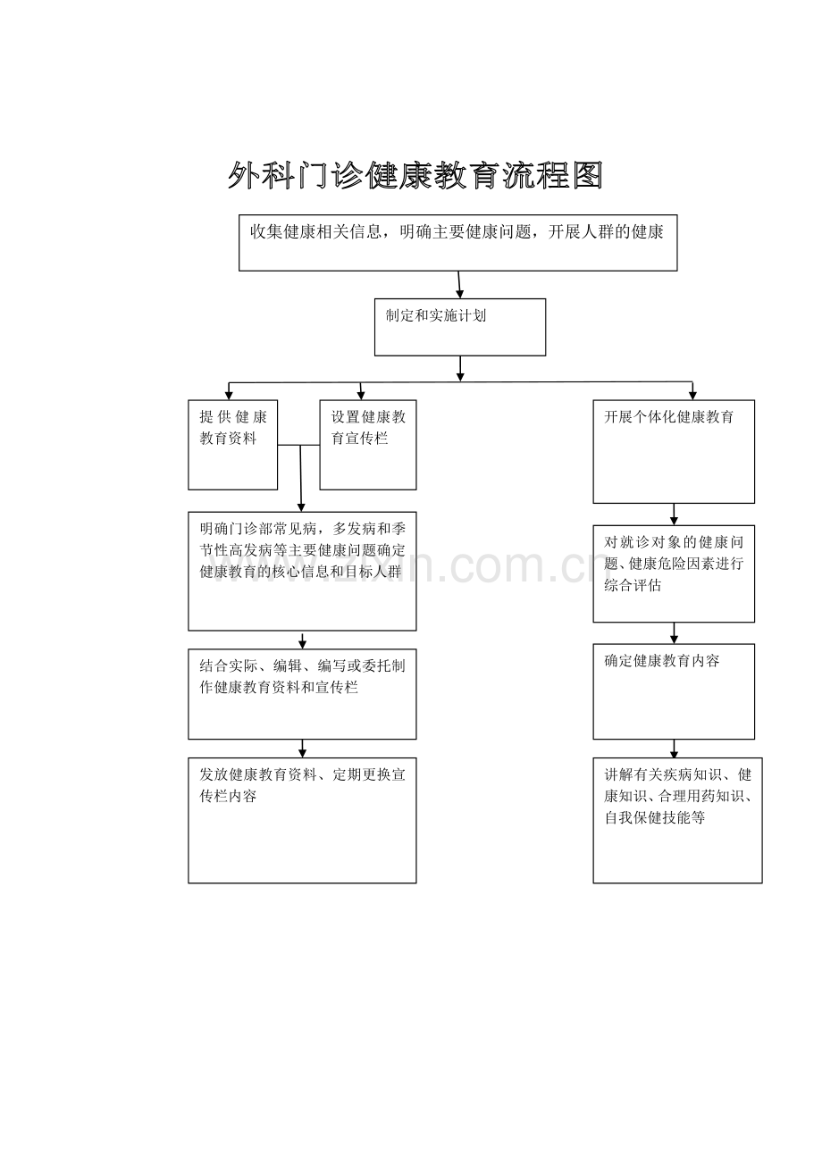 外科门诊健康教育流程图.docx_第1页