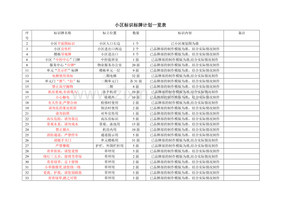 小区标识标牌一览表.doc_第1页