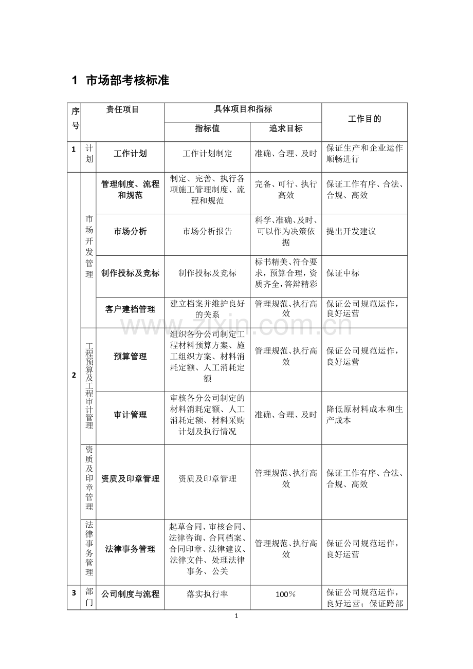 市场部考核标准.doc_第1页