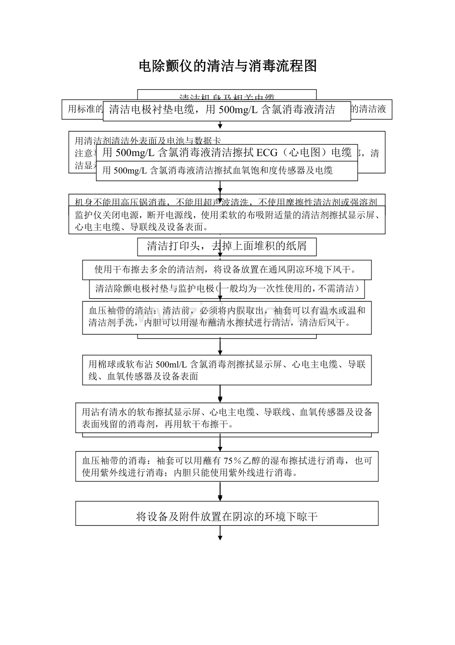 电除颤仪的清洁与消毒流程图.doc_第1页