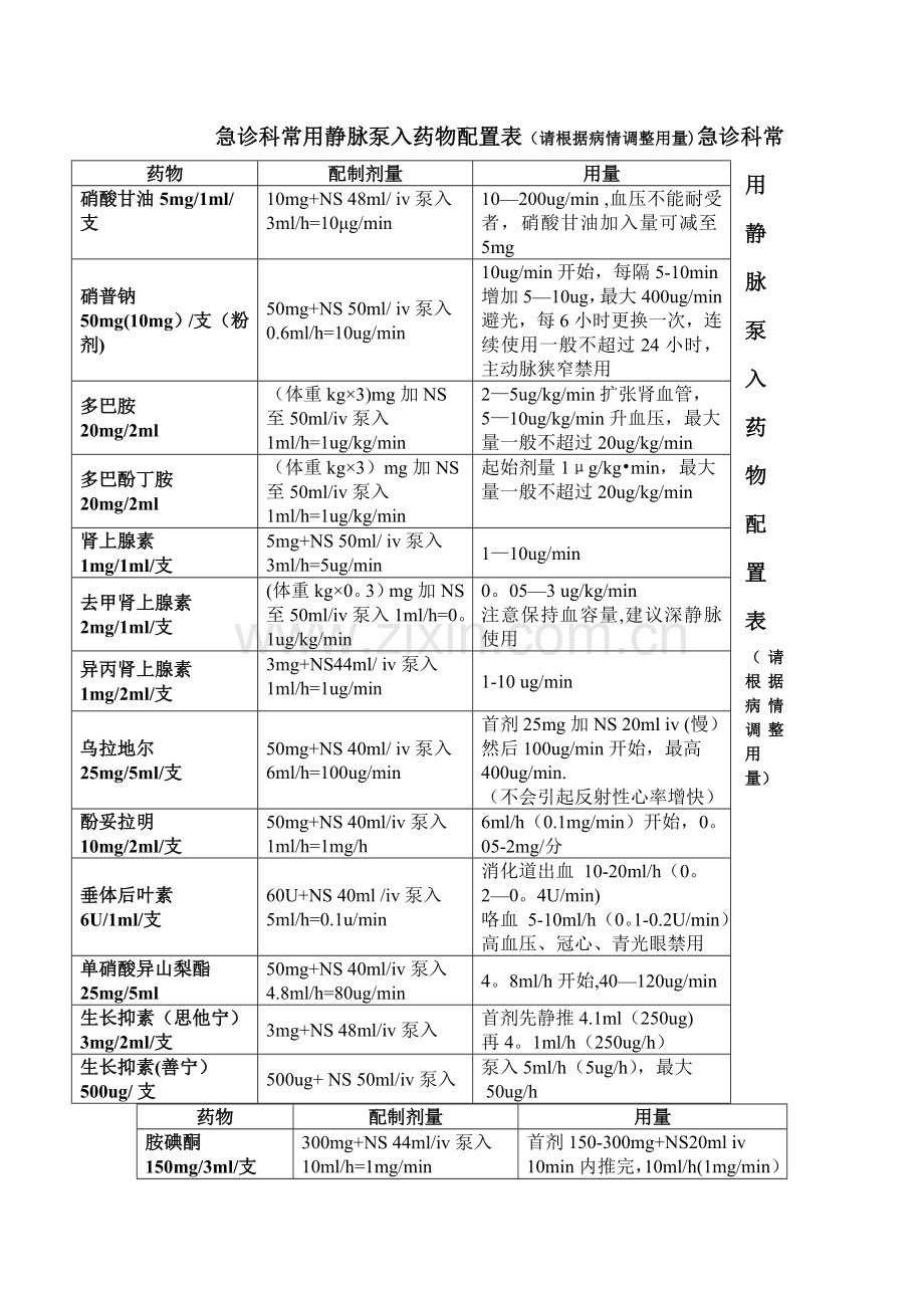 常用静脉泵入药物配置表.doc_第1页