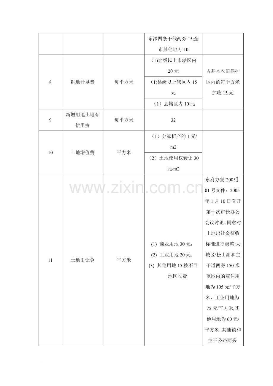 东莞市房地产开发费用统计.doc_第2页