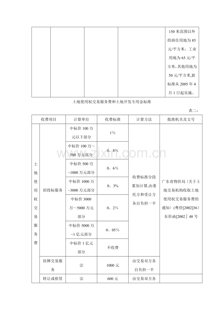 东莞市房地产开发费用统计.doc_第3页