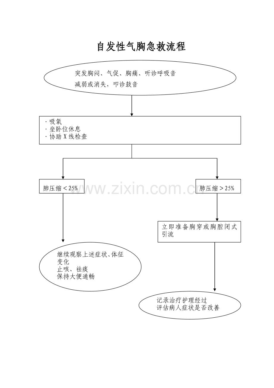 自发性气胸急救流程.doc_第1页