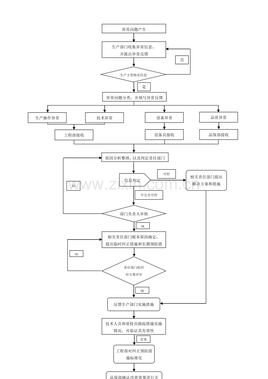 生产异常问题反馈流程.docx_第3页