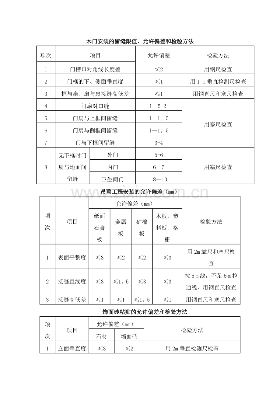 精装修各细部工程质量验收标准.doc_第1页