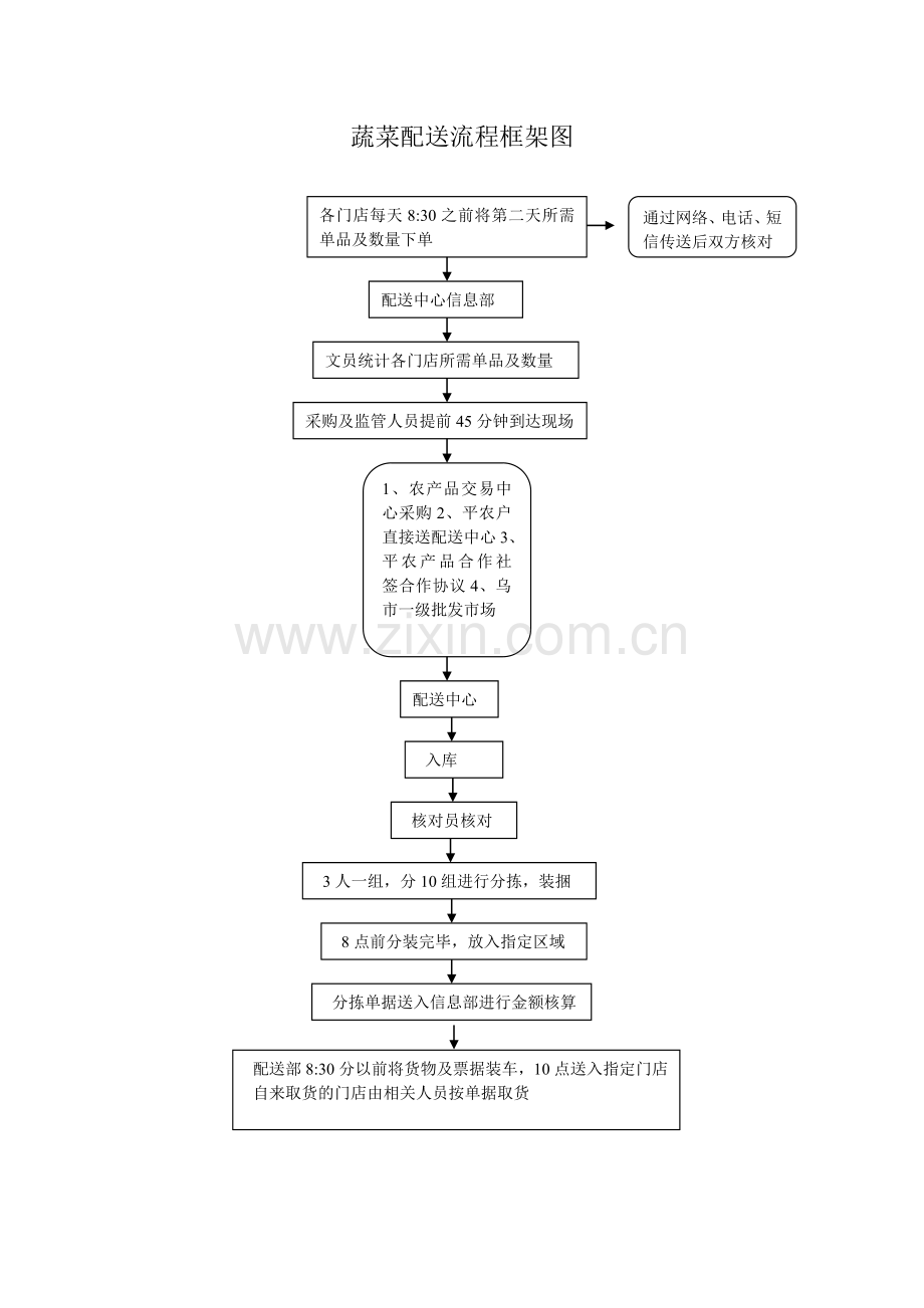 蔬菜配送流程框架图.doc_第1页