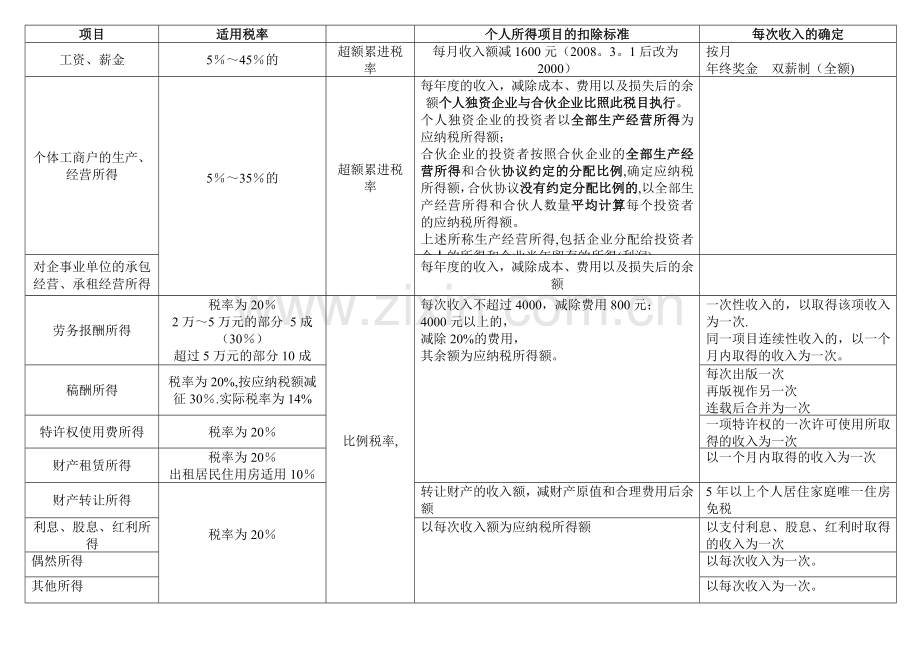 个人所得税记忆表.doc_第1页