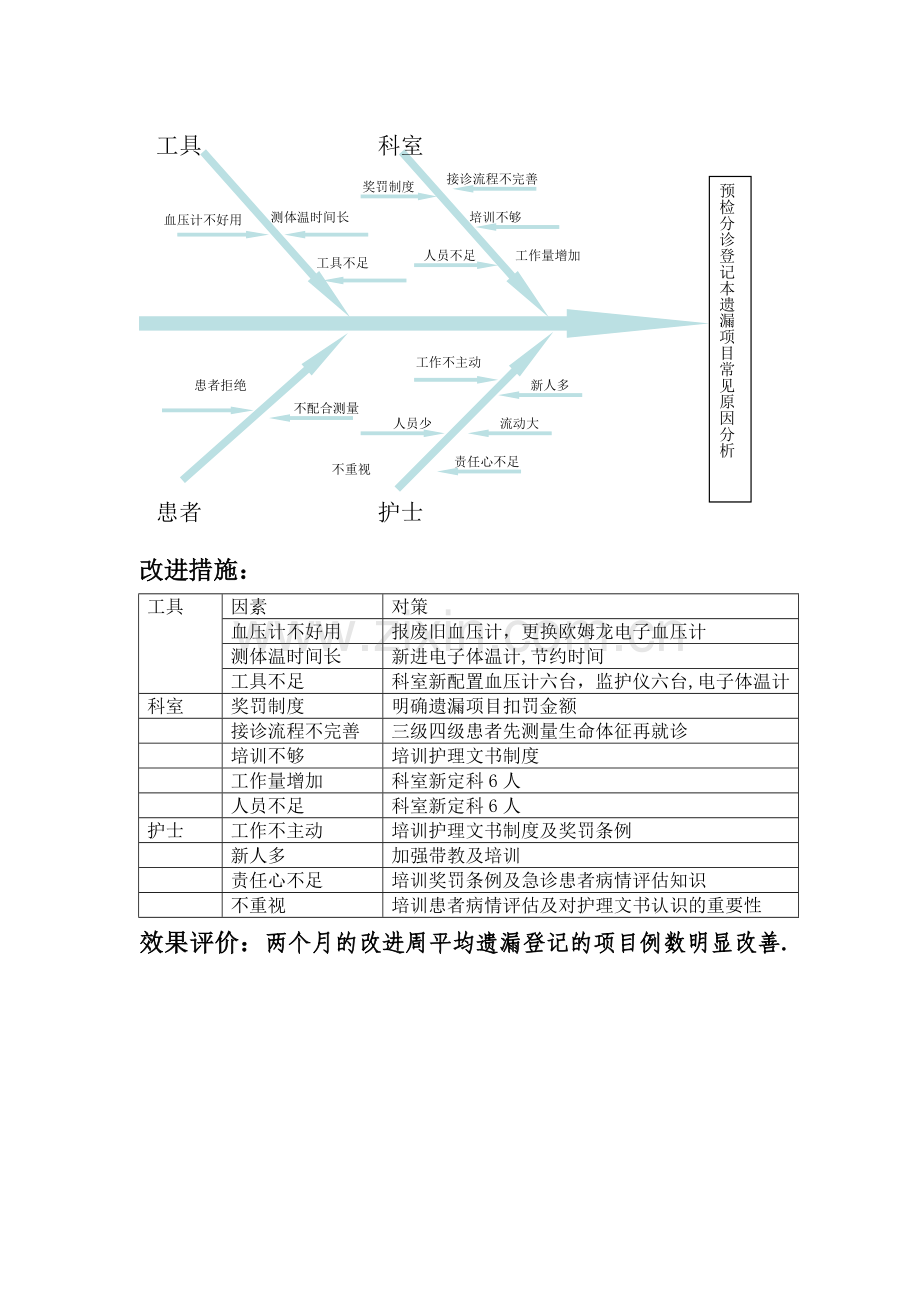 急诊科护理质量持续改进.doc_第2页