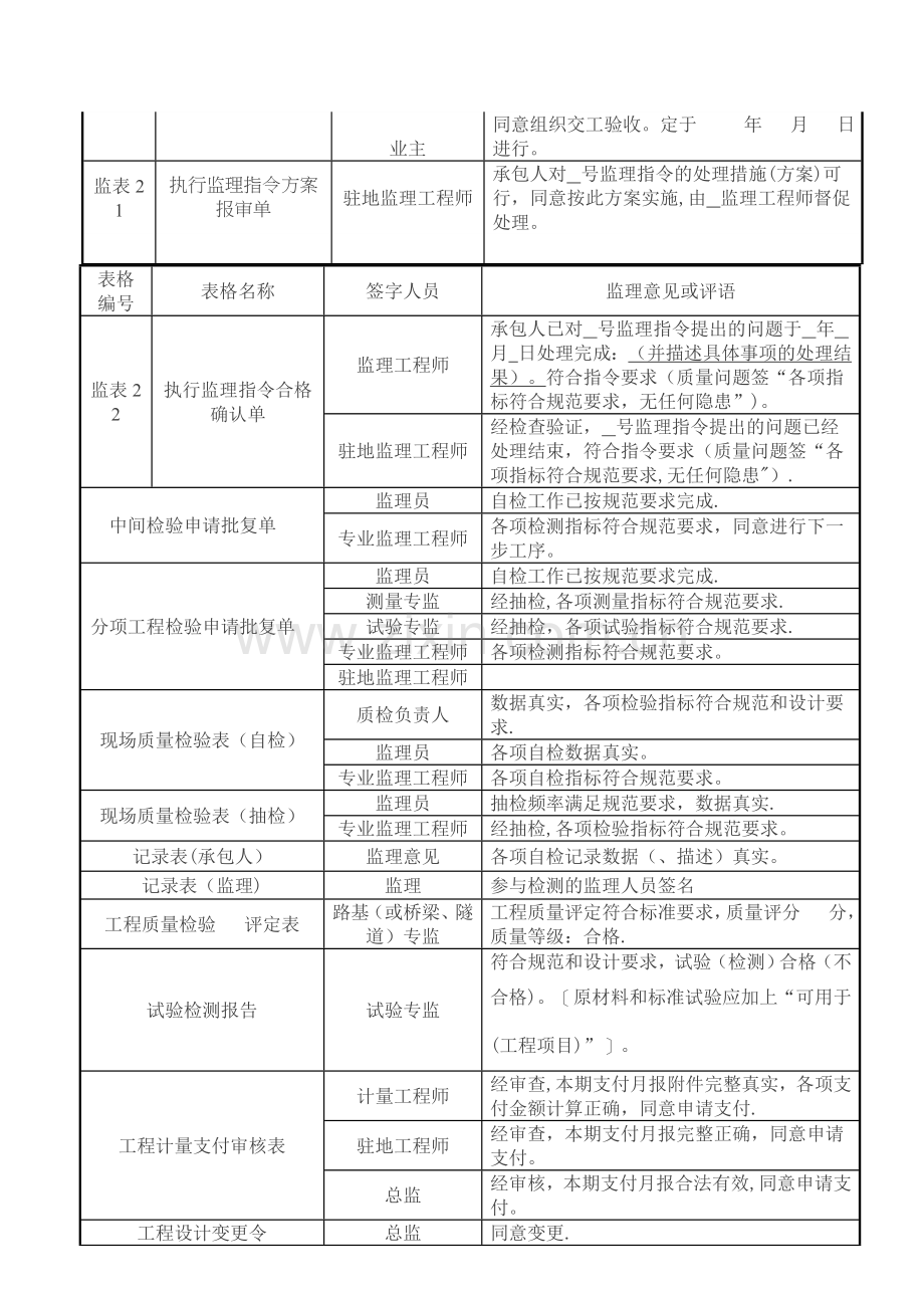 工程监理规范签字用语.doc_第2页