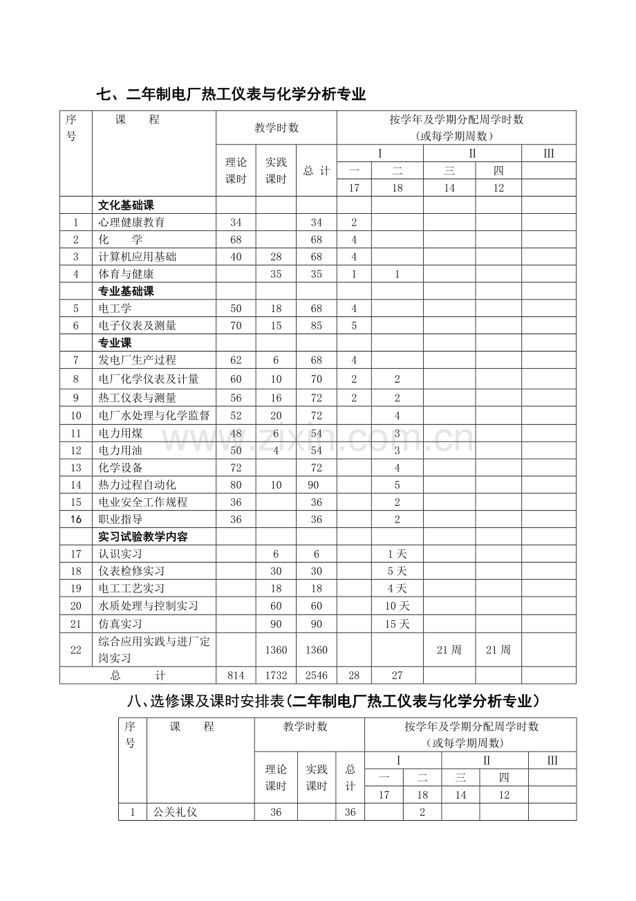 电厂热工仪表与电厂化学分析专业教学计划.doc_第1页