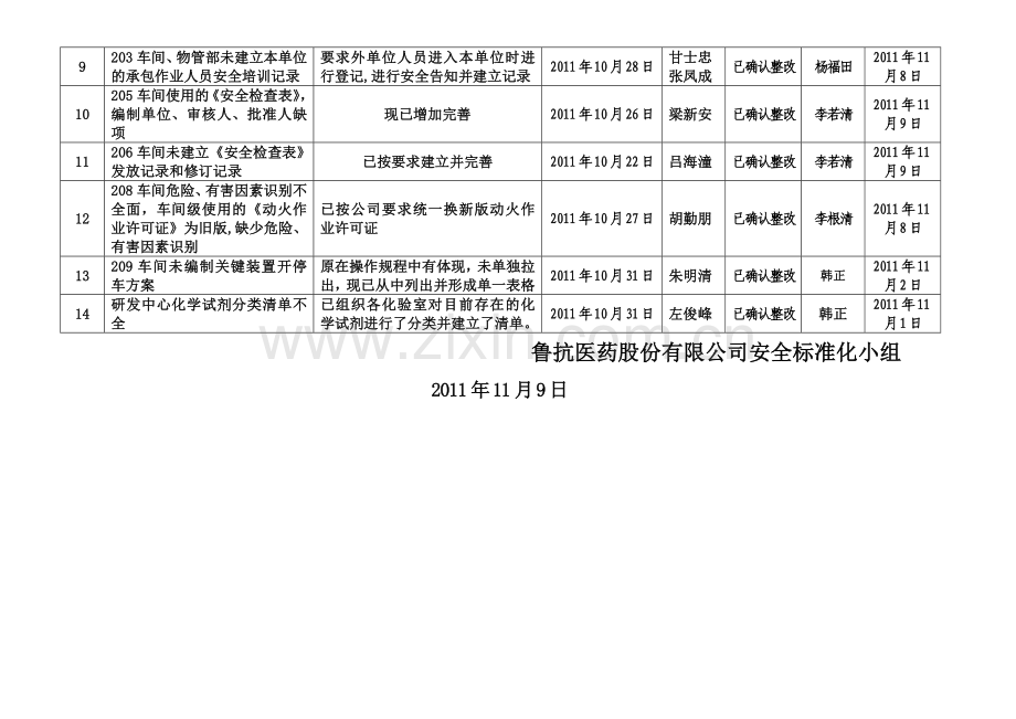 安全标准化自评后再完善的计划和措施记录表.doc_第2页