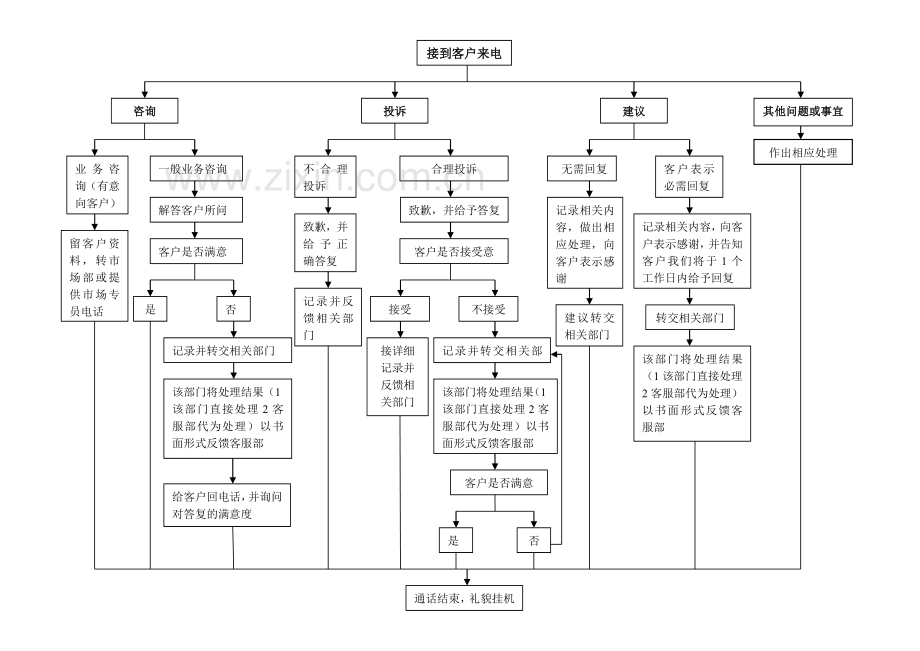 客服部岗位职责和流程.doc_第3页