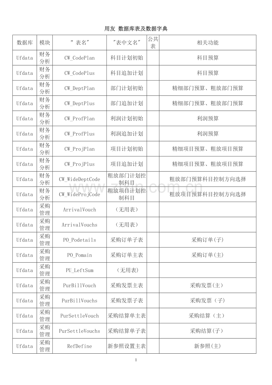 用友数据库表及数据字典.doc_第1页