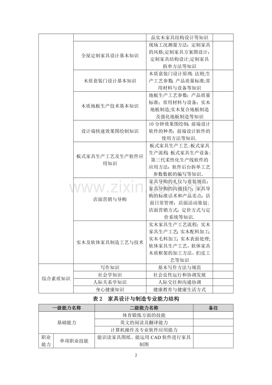 家具专业人才培养方案.docx_第2页