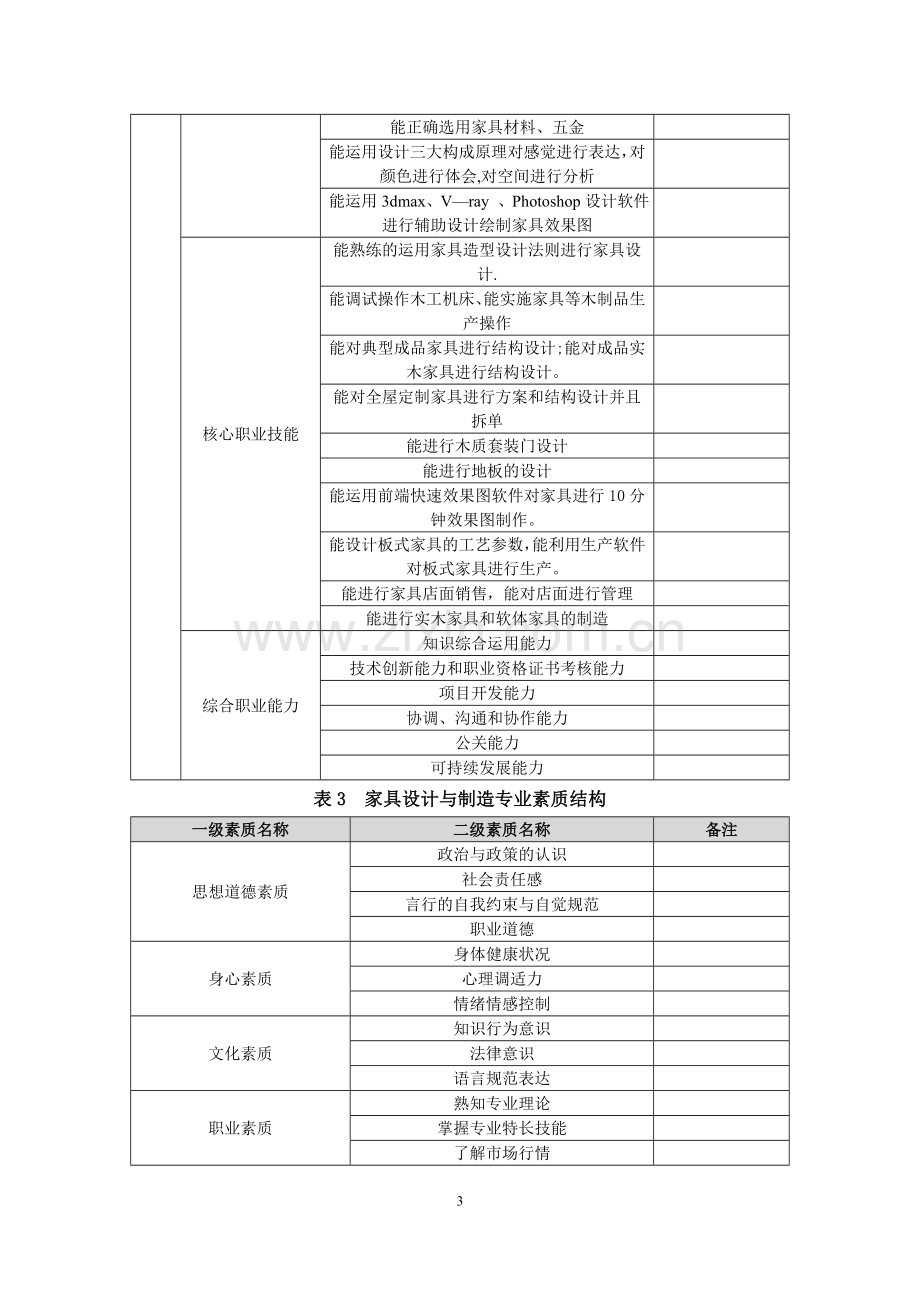 家具专业人才培养方案.docx_第3页