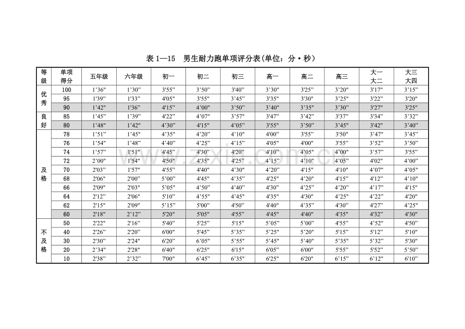 男50米×8往返跑标准表.doc_第1页